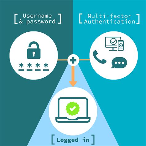 multi factor authentication examples